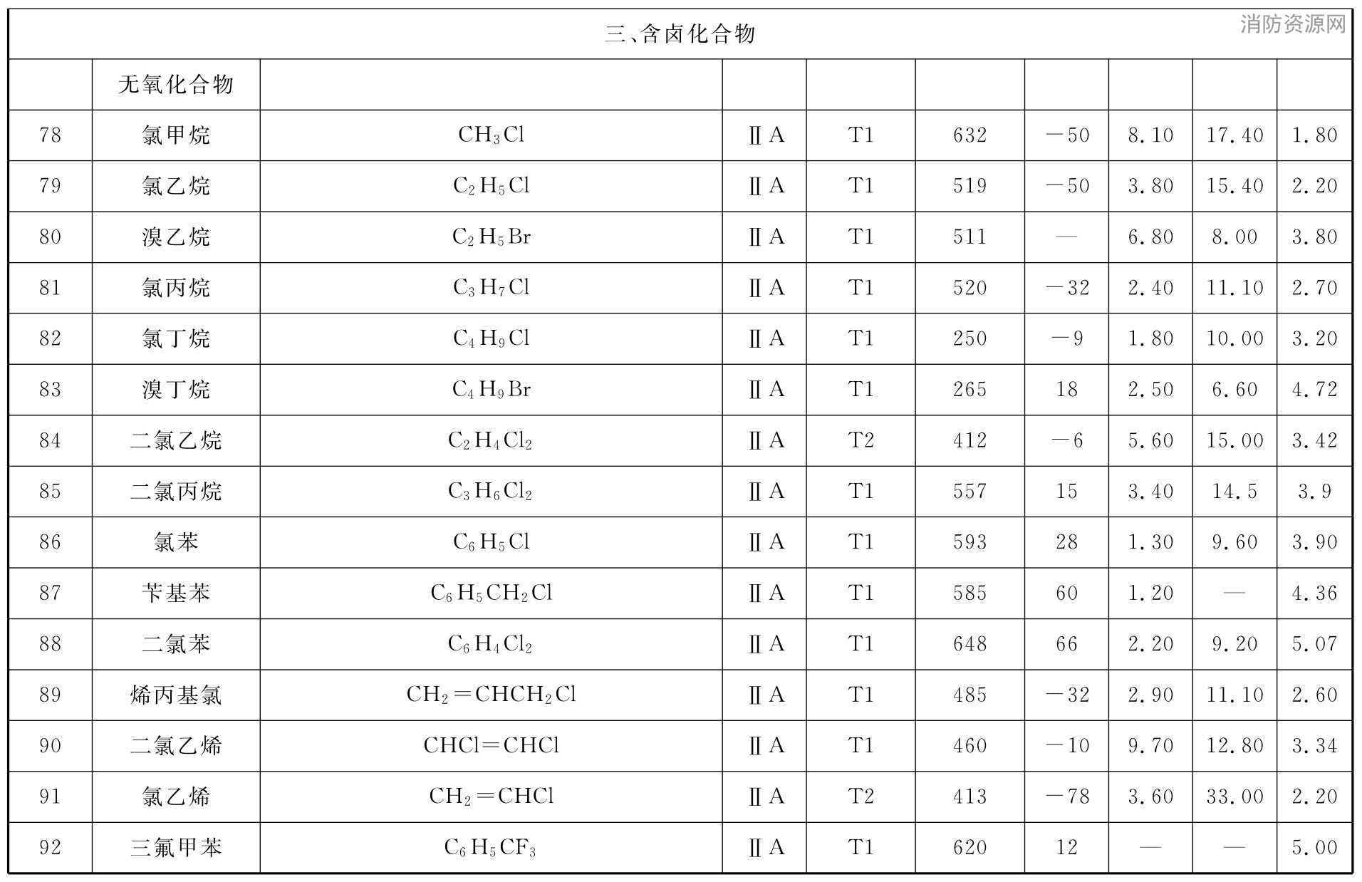 表C 可燃性气体或蒸气爆炸性混合物分级、分组