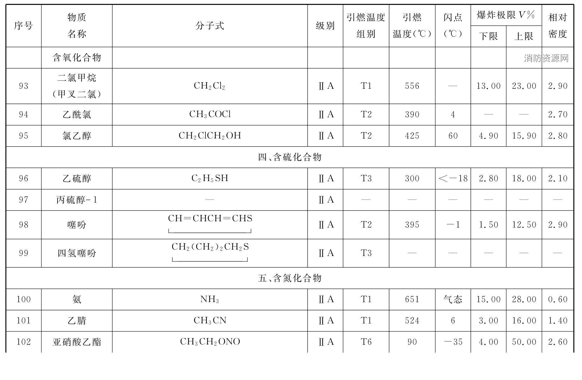 表C 可燃性气体或蒸气爆炸性混合物分级、分组