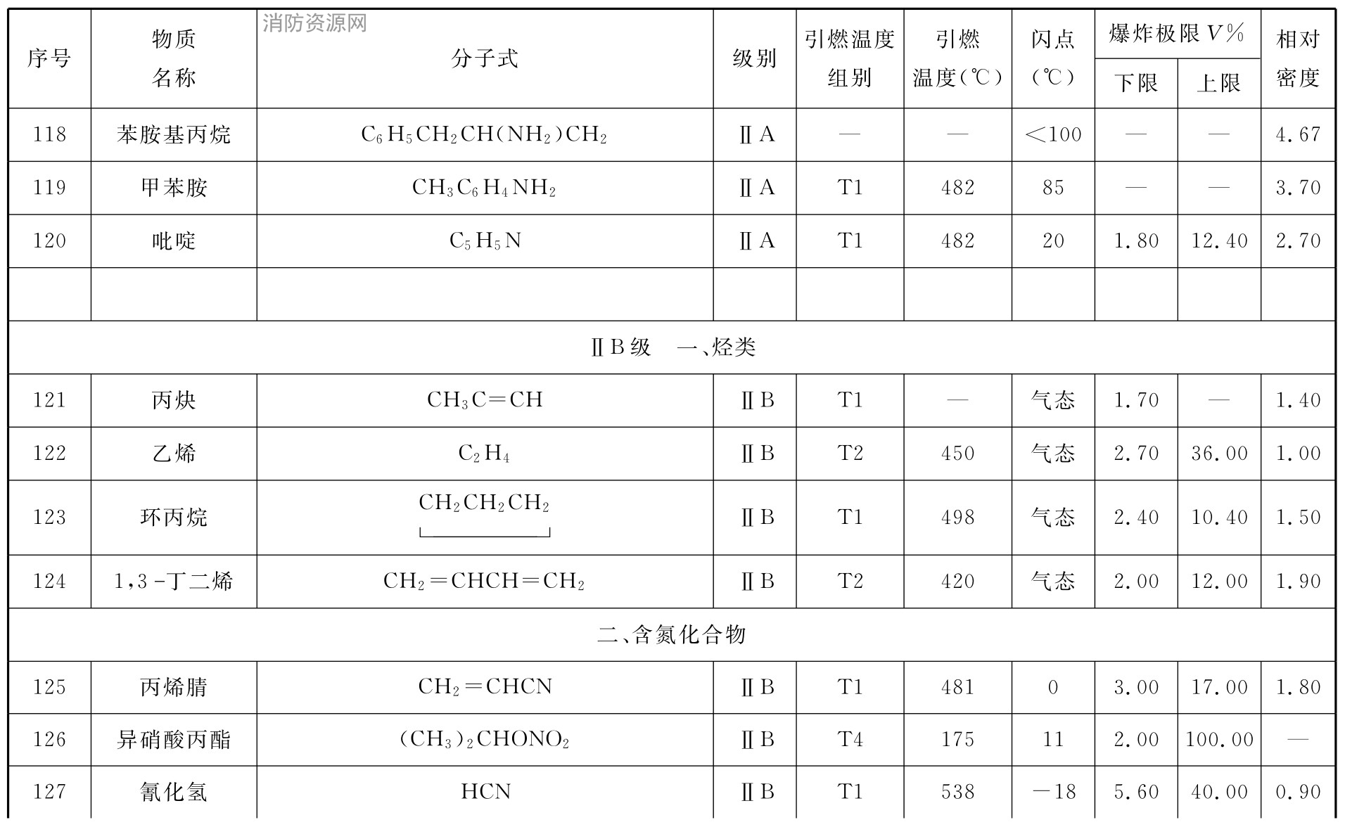 表C 可燃性气体或蒸气爆炸性混合物分级、分组