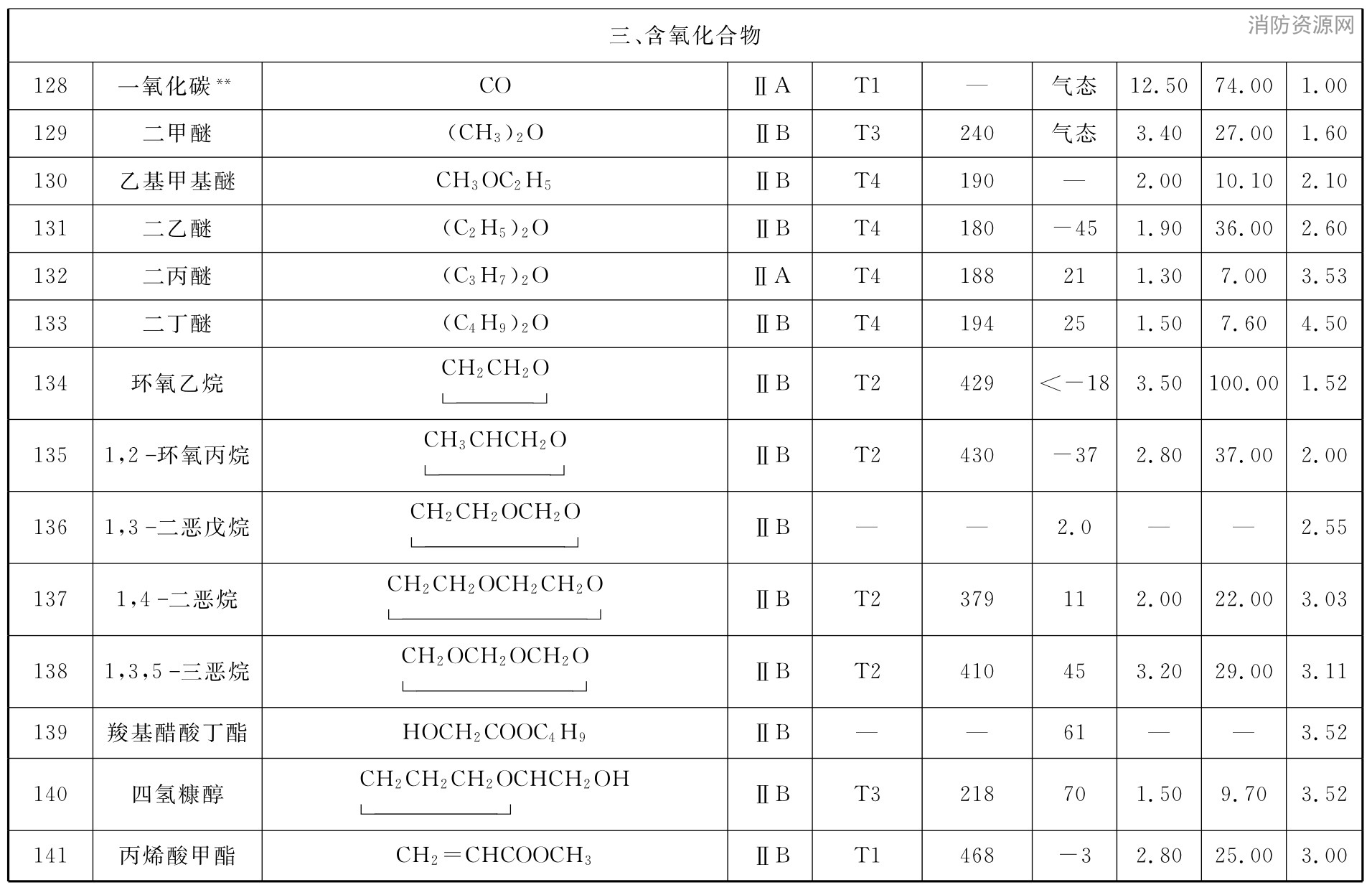 表C 可燃性气体或蒸气爆炸性混合物分级、分组