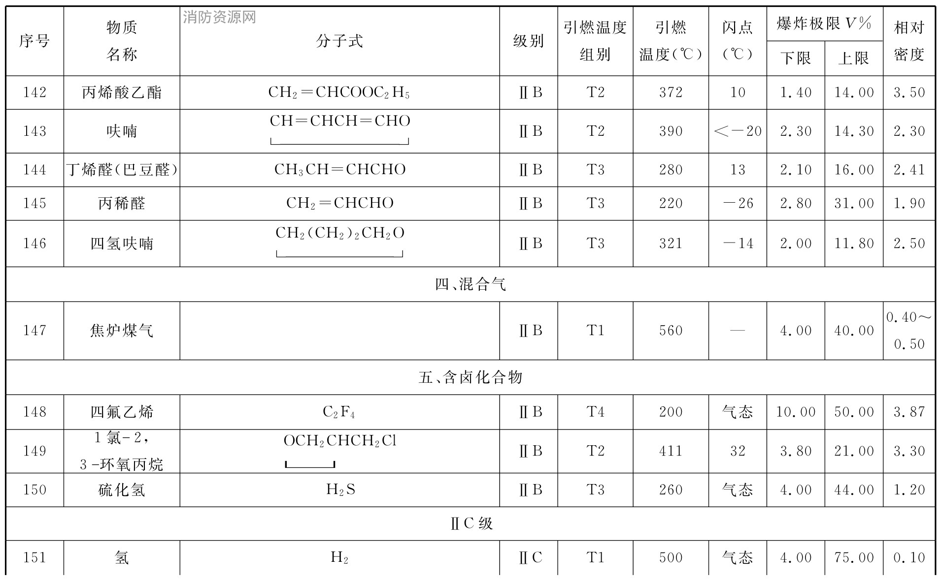 表C 可燃性气体或蒸气爆炸性混合物分级、分组