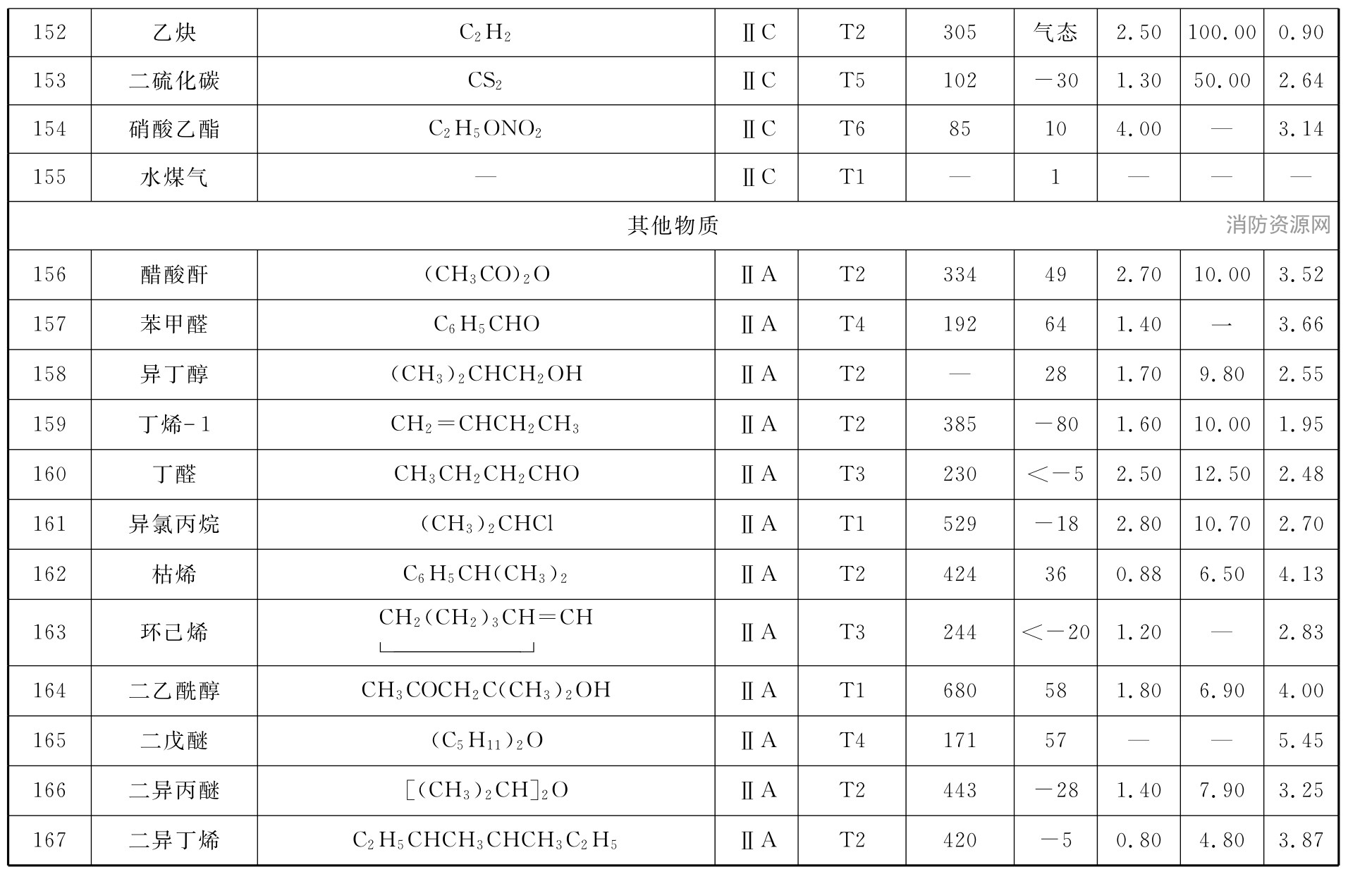 表C 可燃性气体或蒸气爆炸性混合物分级、分组