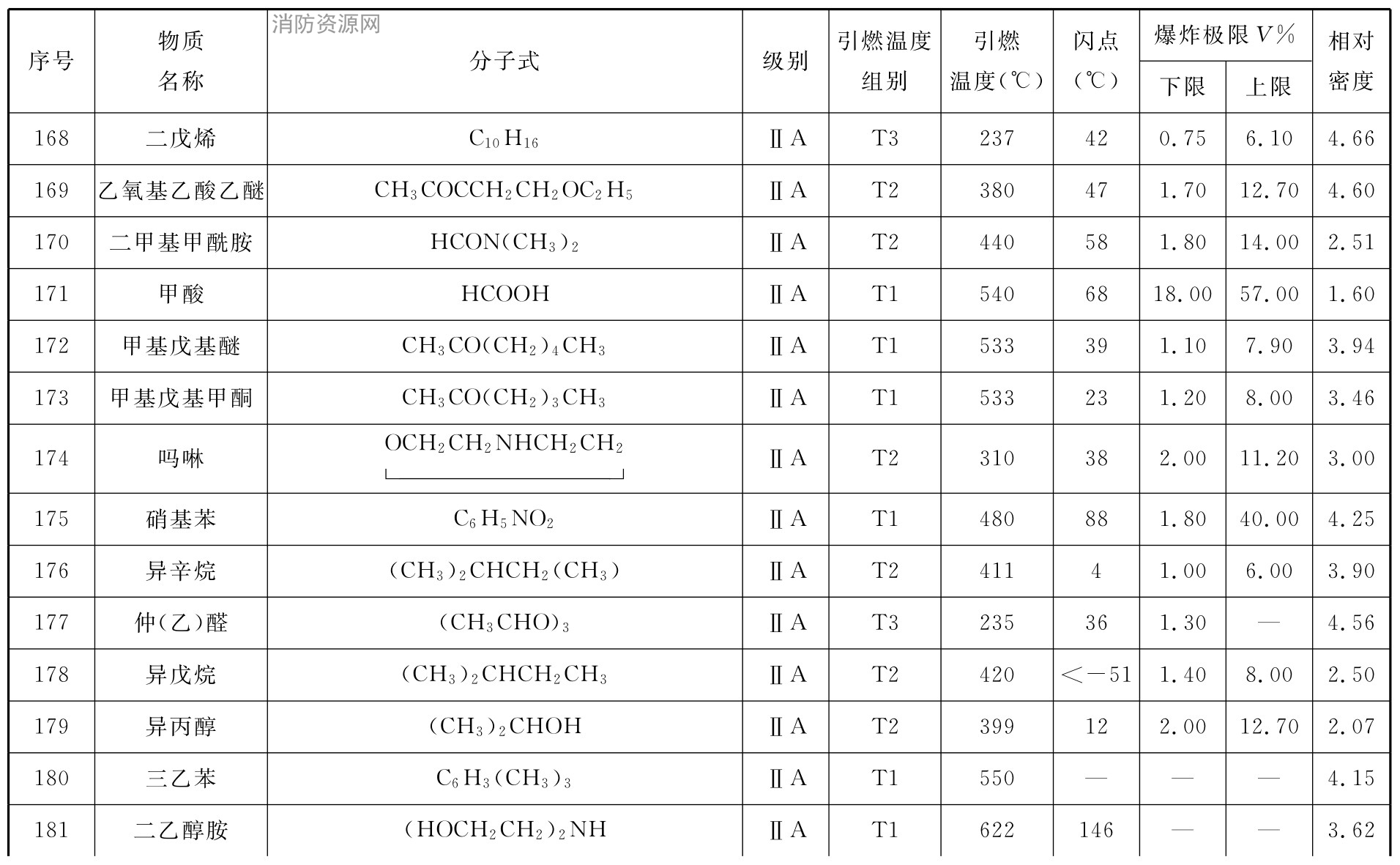 表C 可燃性气体或蒸气爆炸性混合物分级、分组