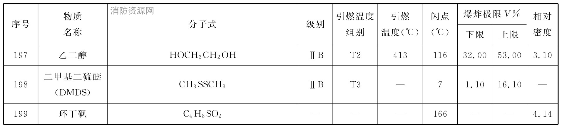 表C 可燃性气体或蒸气爆炸性混合物分级、分组