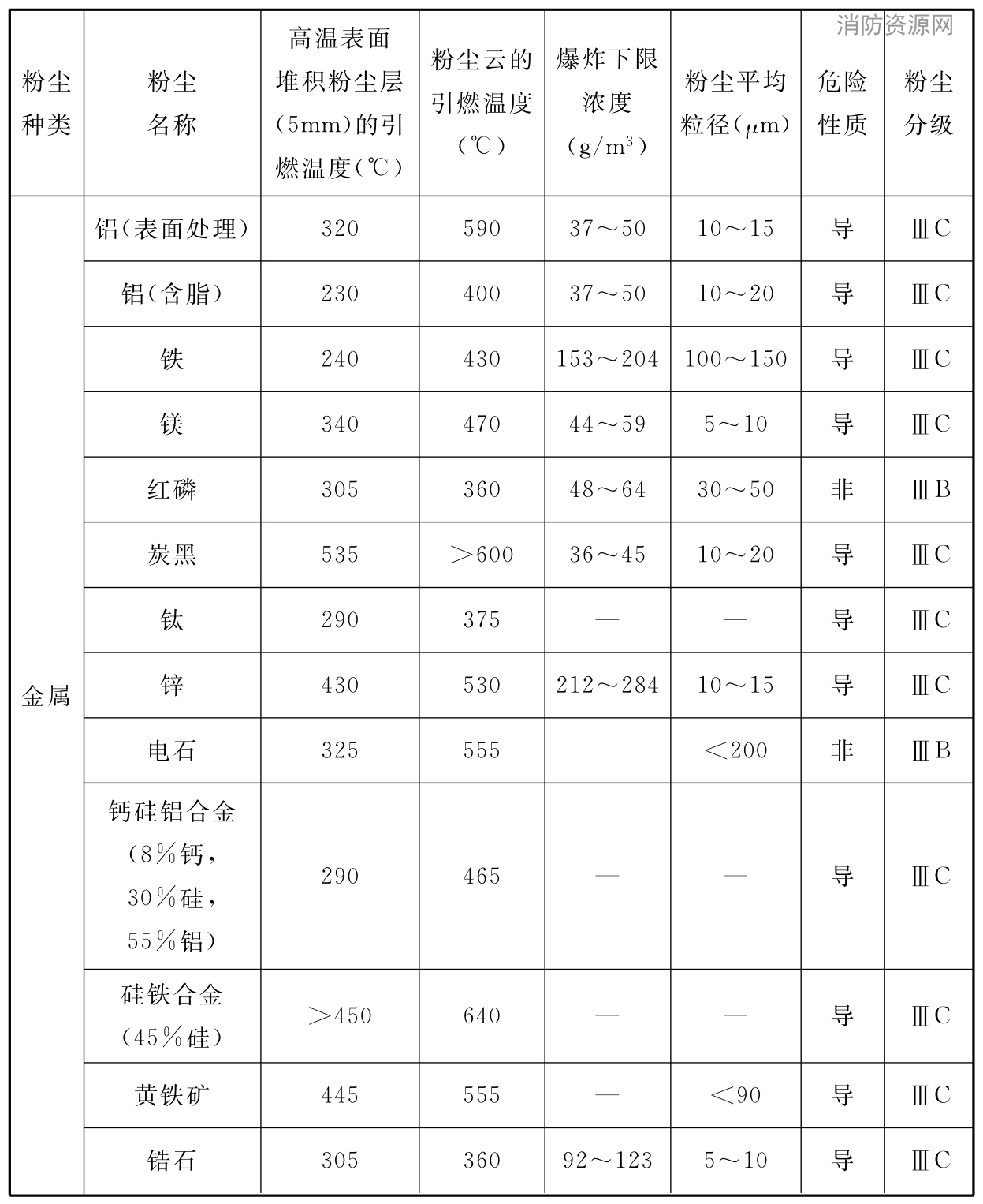 表E 可燃性粉尘特性举例