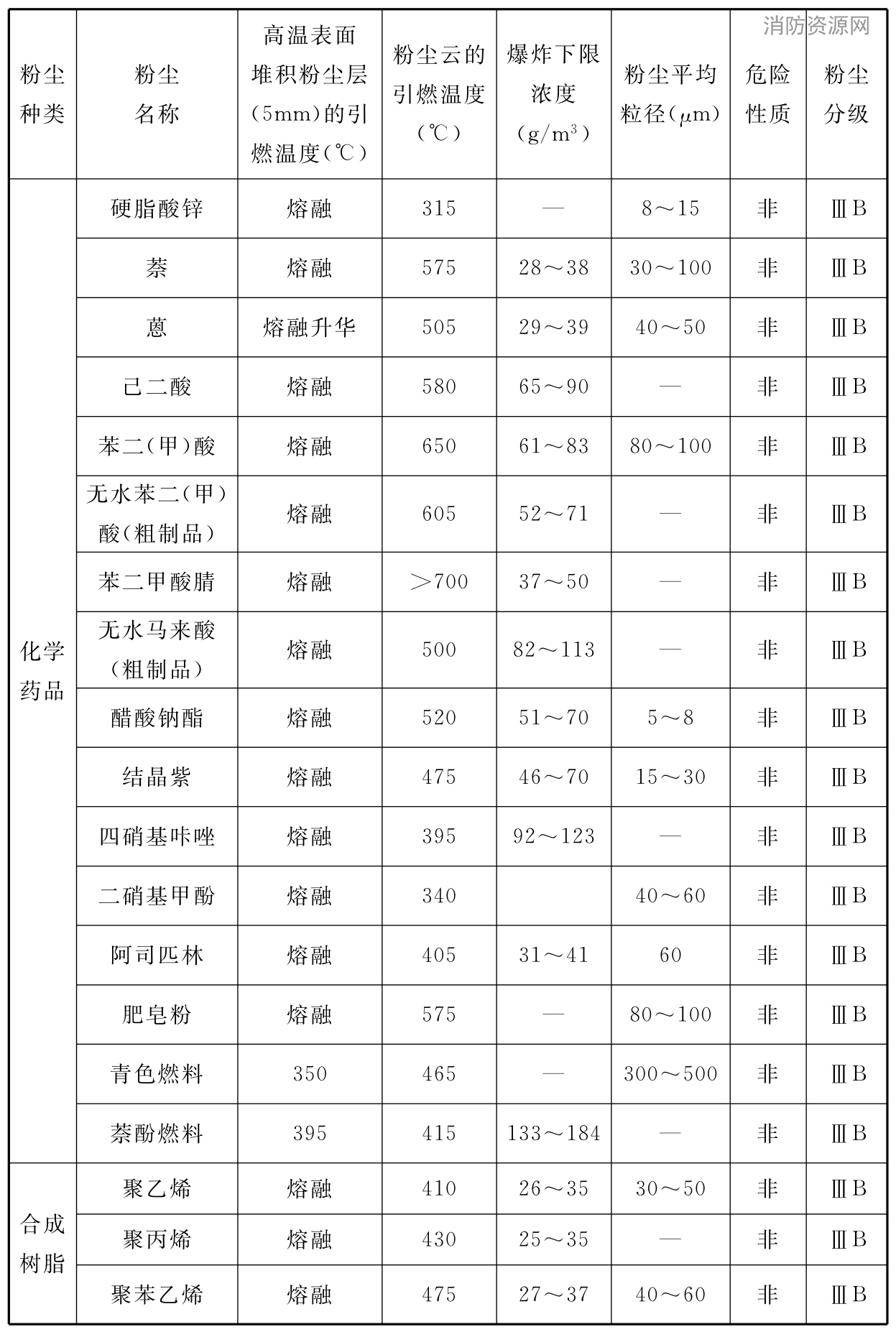 表E 可燃性粉尘特性举例