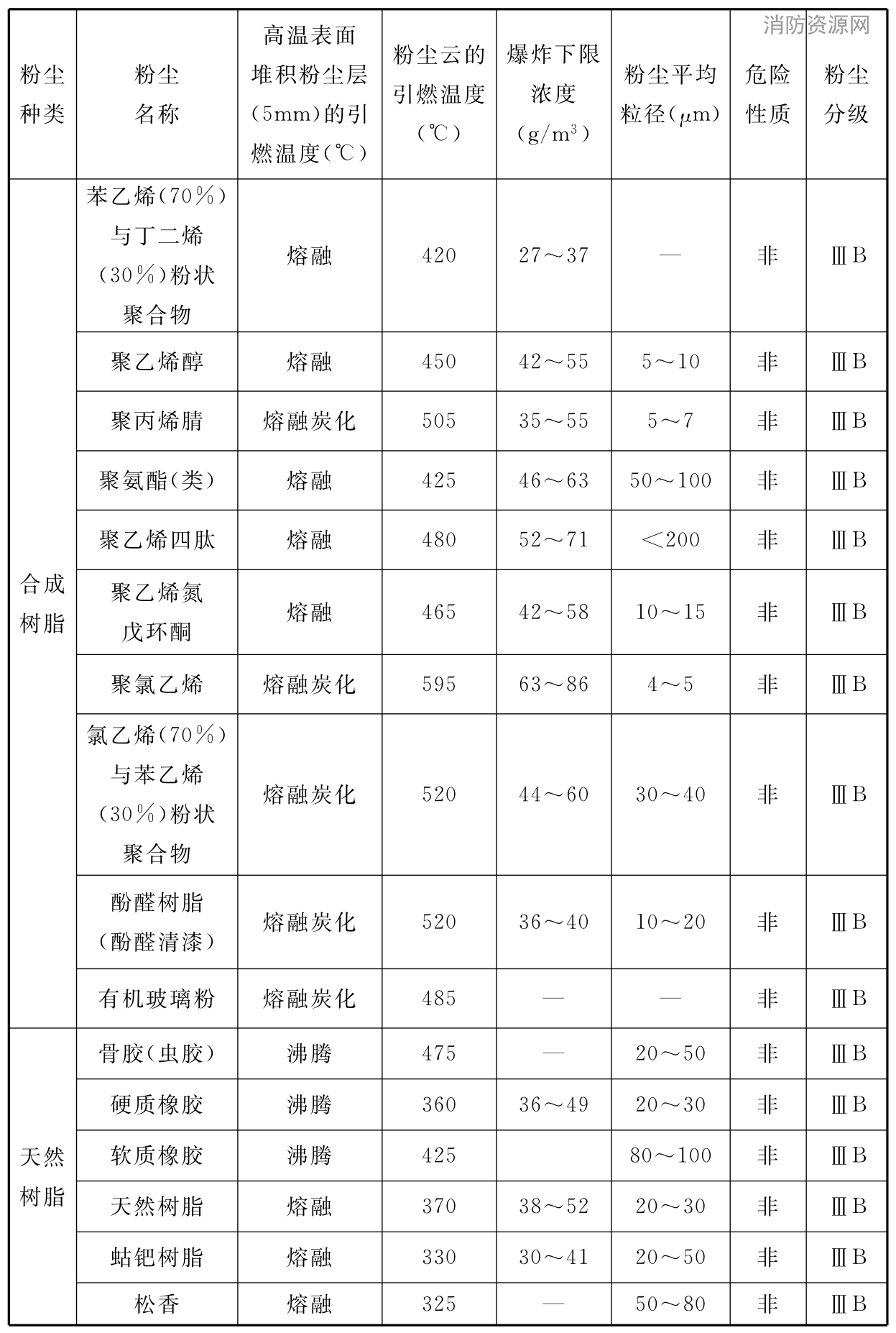 表E 可燃性粉尘特性举例