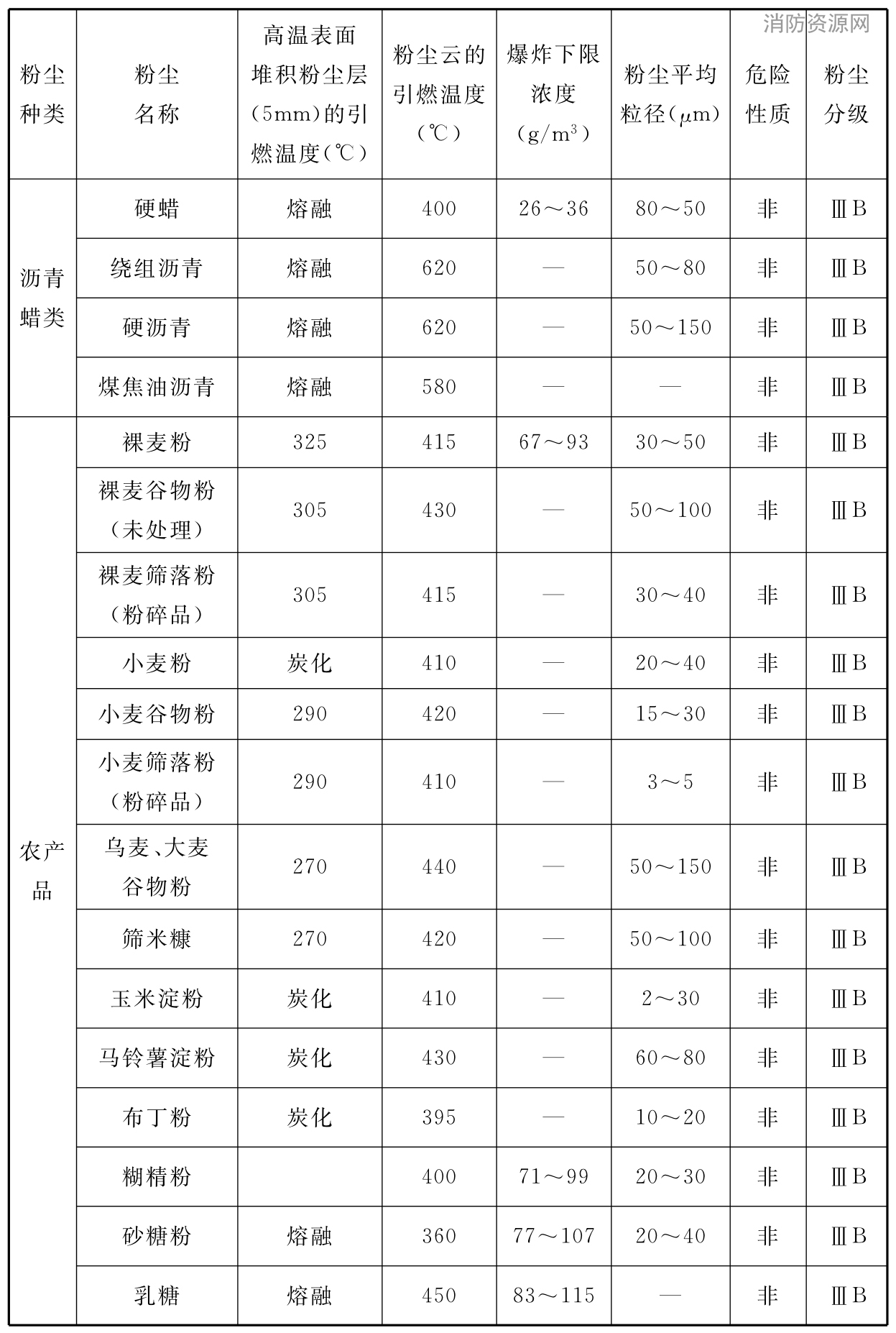 表E 可燃性粉尘特性举例