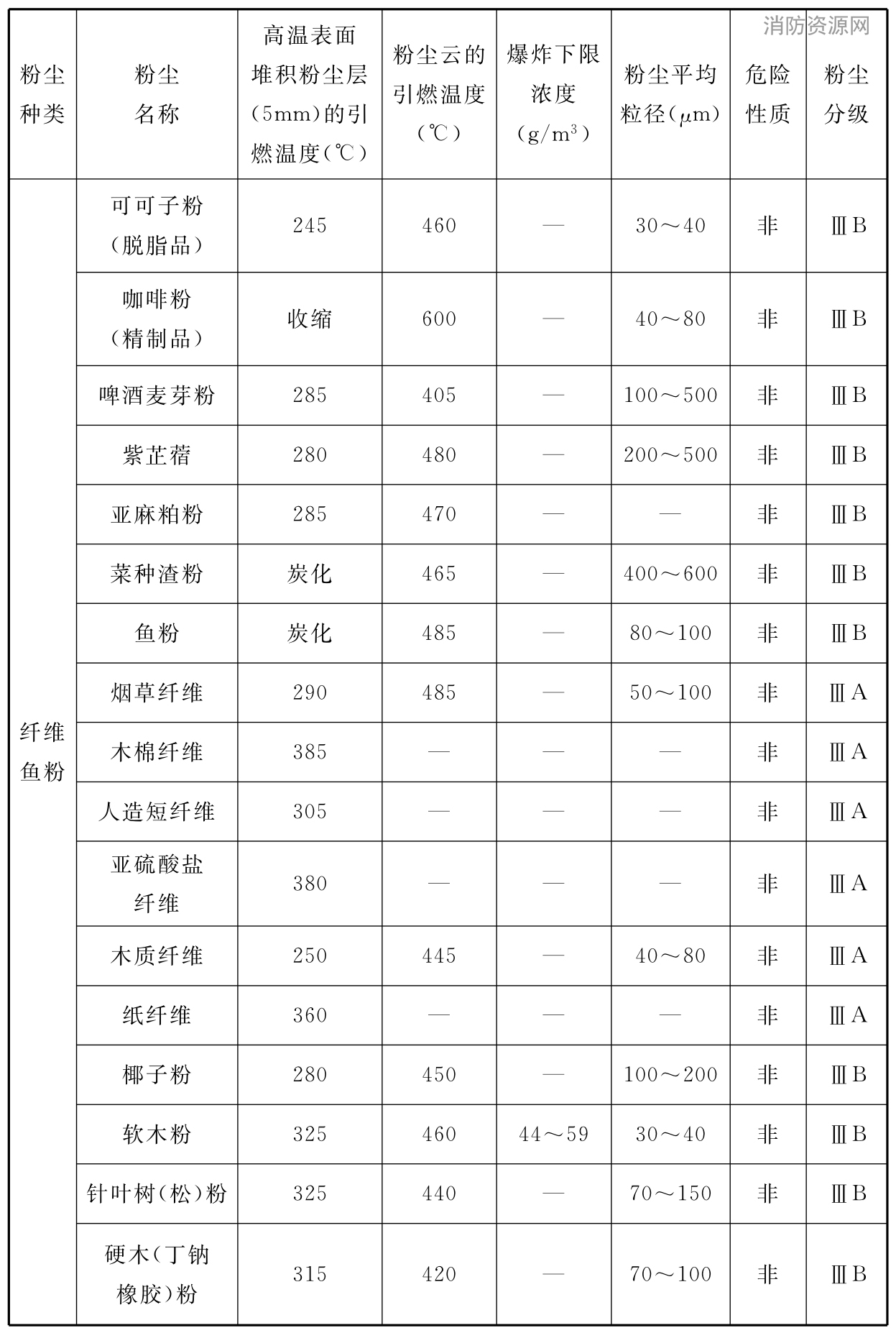 表E 可燃性粉尘特性举例