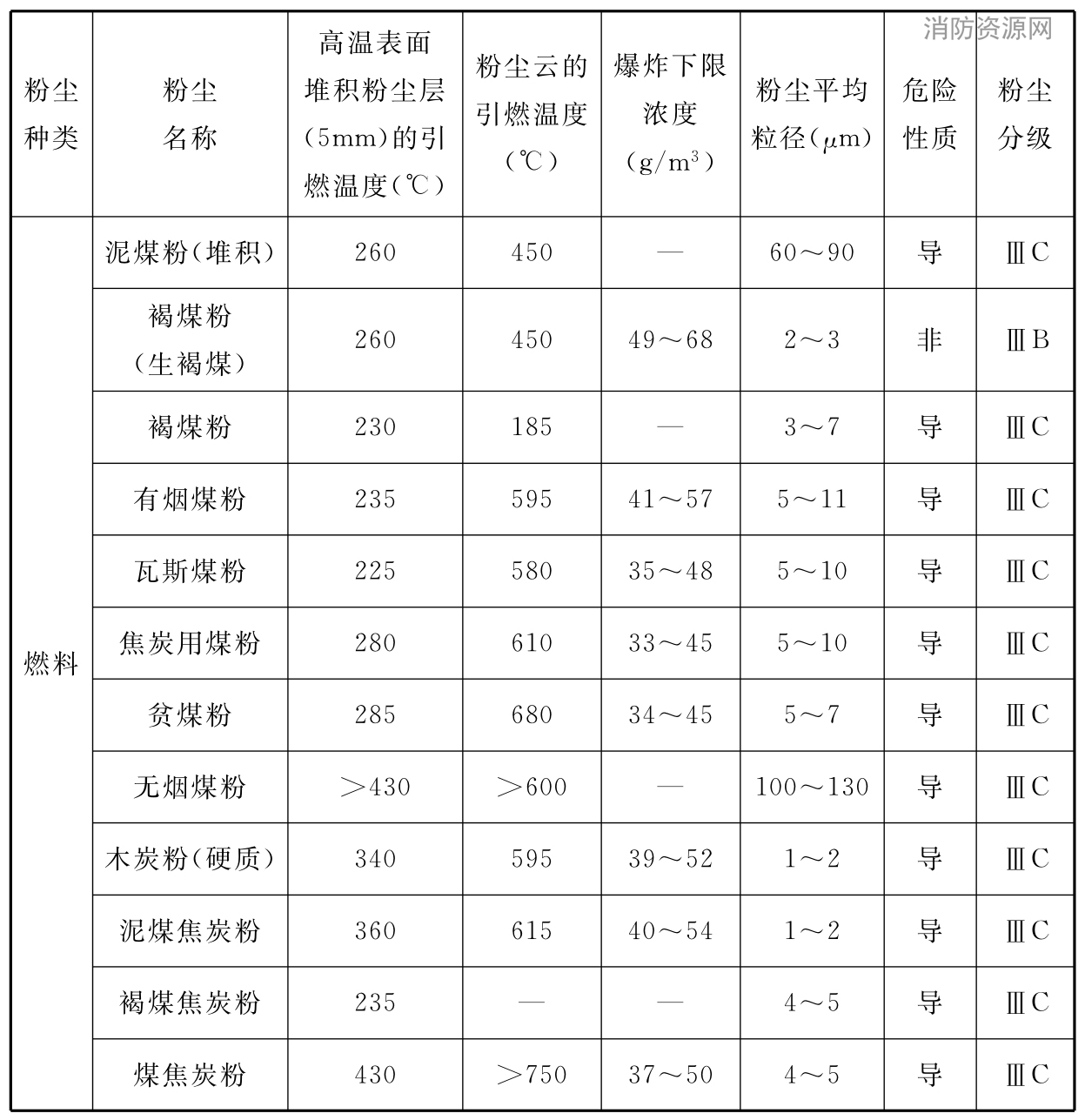 表E 可燃性粉尘特性举例