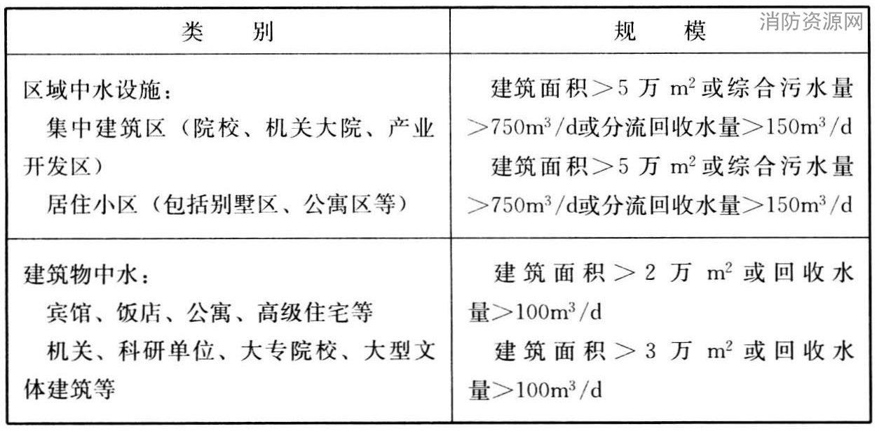 表1 配套建设中水设施工程举例