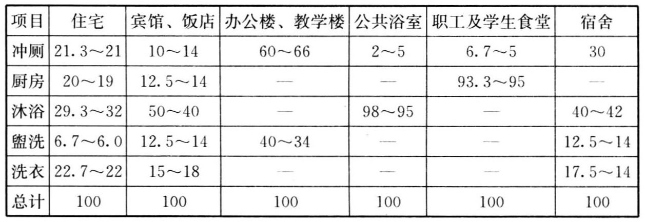 表3.1.4 建筑物分项给水百分率（单位：％）