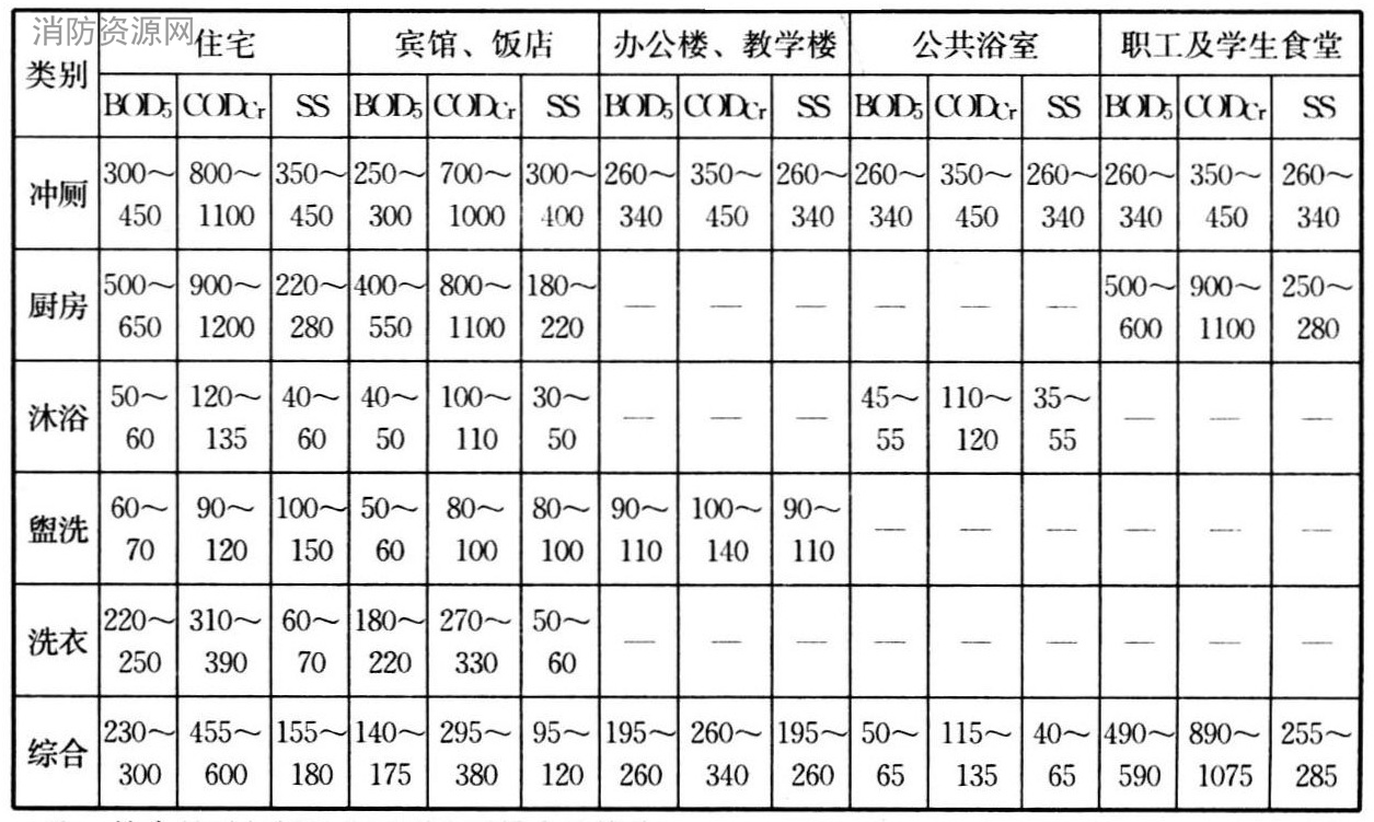 表3.1.7 建筑物排水污染物浓度（单位：mg/L）