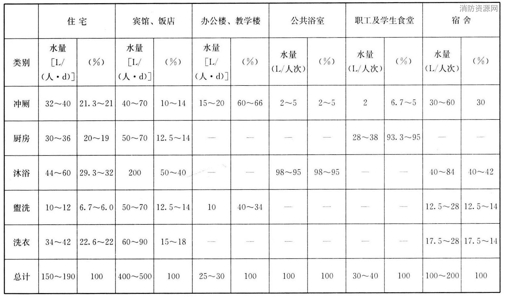 表2 各类建筑物生活用水量及百分率