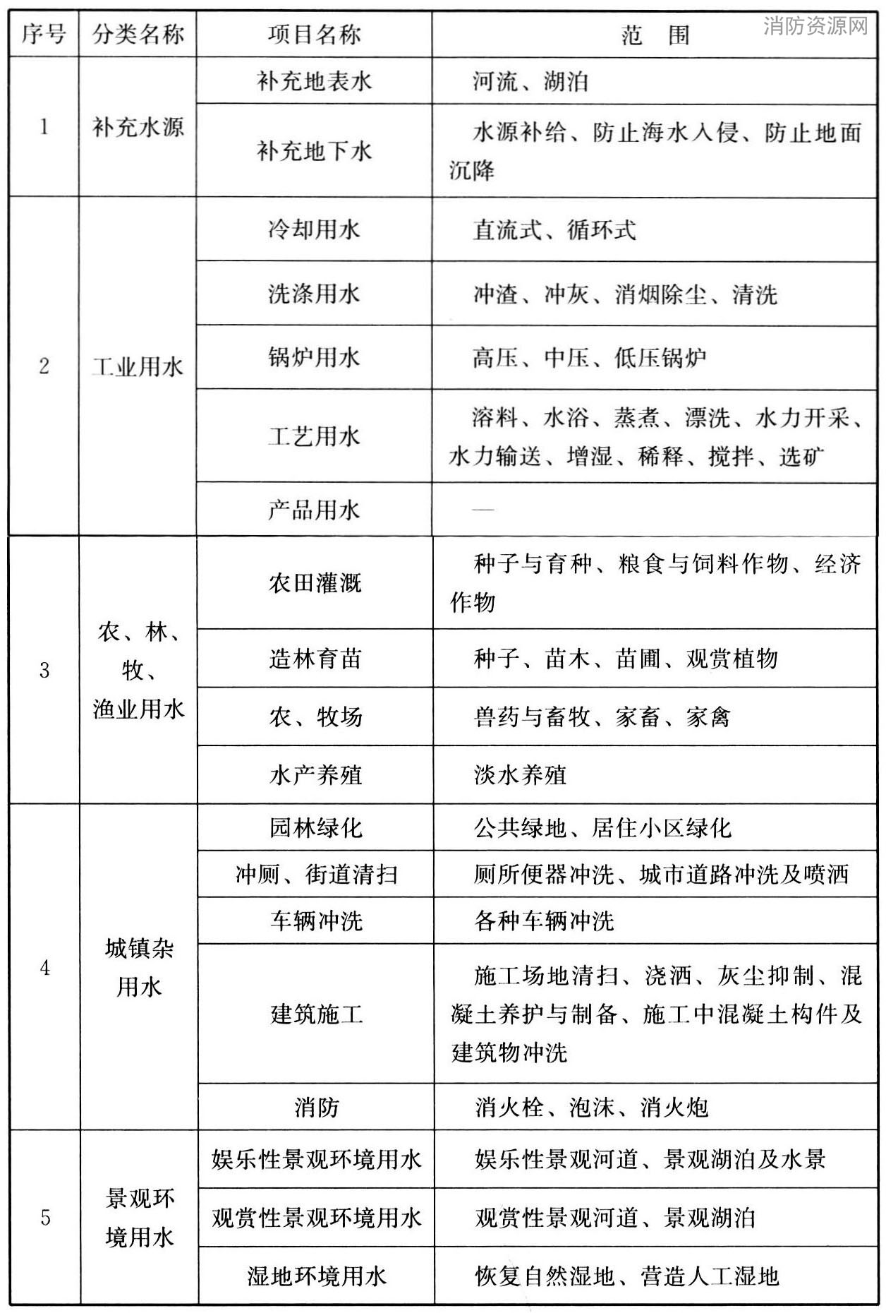 表4 城市污水再生利用分类