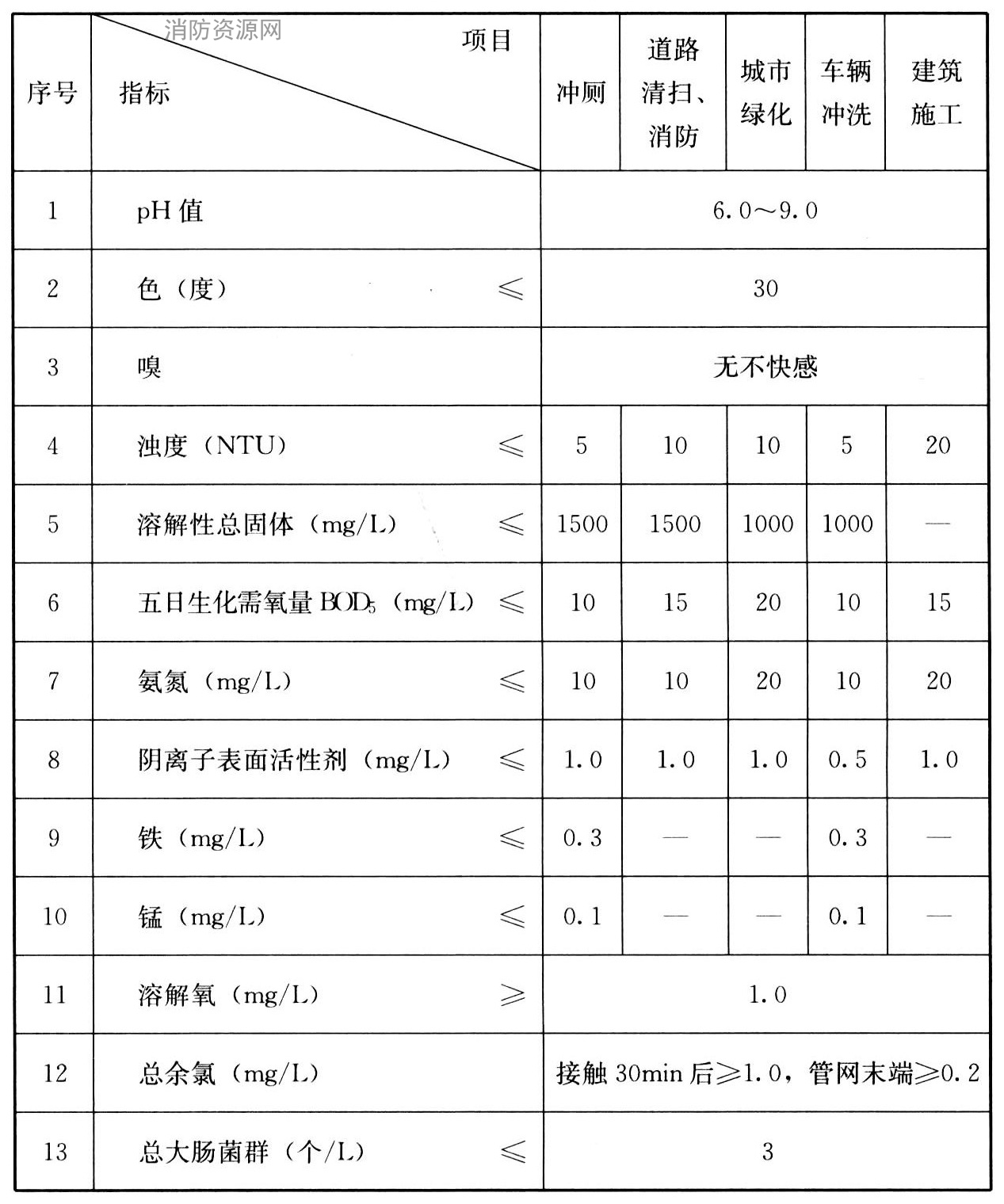 表5 城市杂用水水质标准