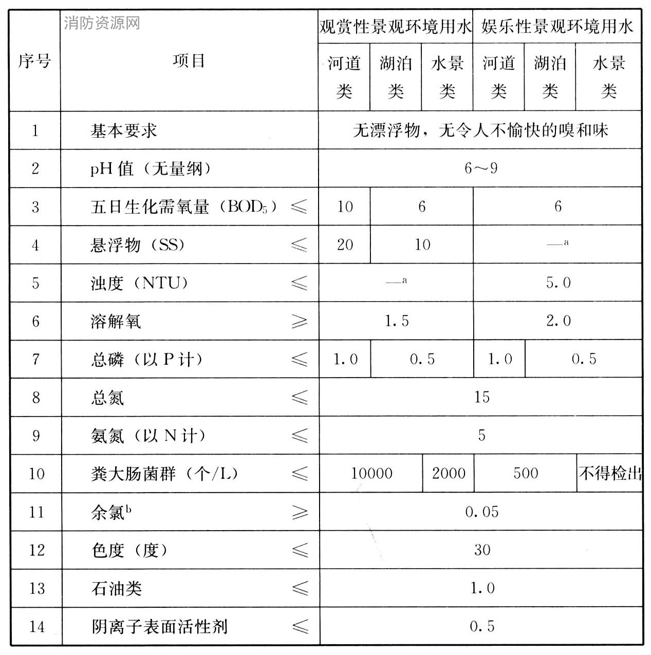 表6 景观环境用水的再生水水质指标（单位：mg/L）