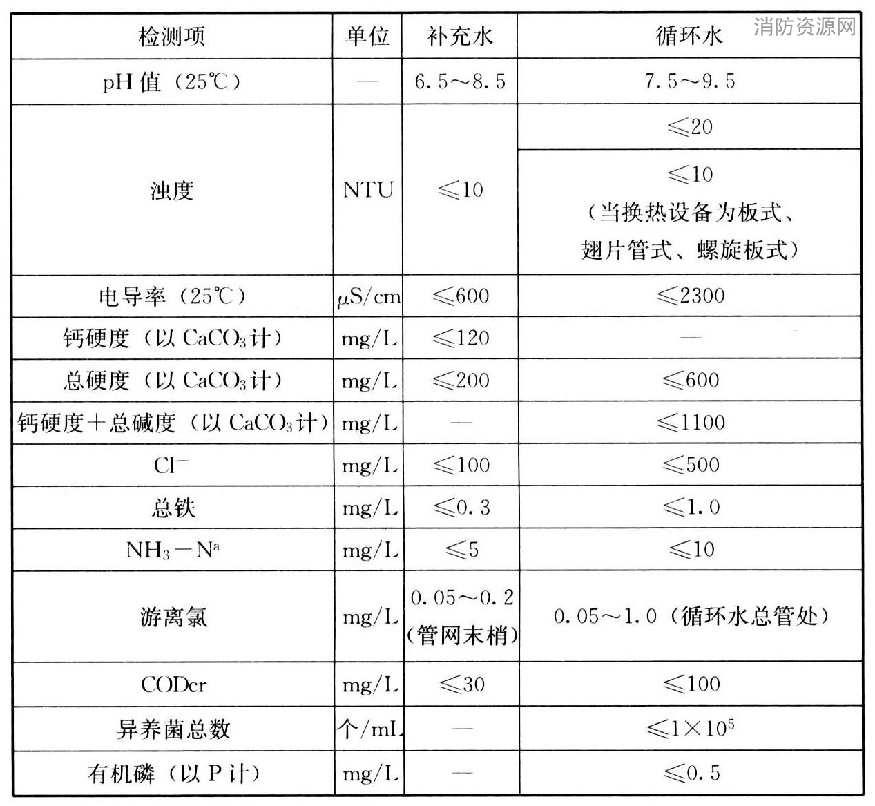 表7 集中空调间接供冷开式循环冷却水系统水质要求