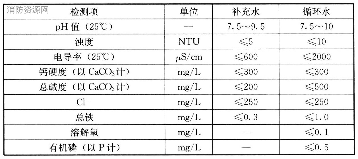 表8 集中空调循环冷却水系统水质要求