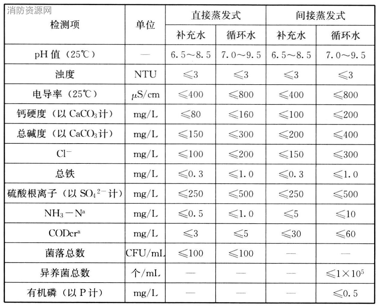 表9 蒸发式循环冷却水系统水质要求