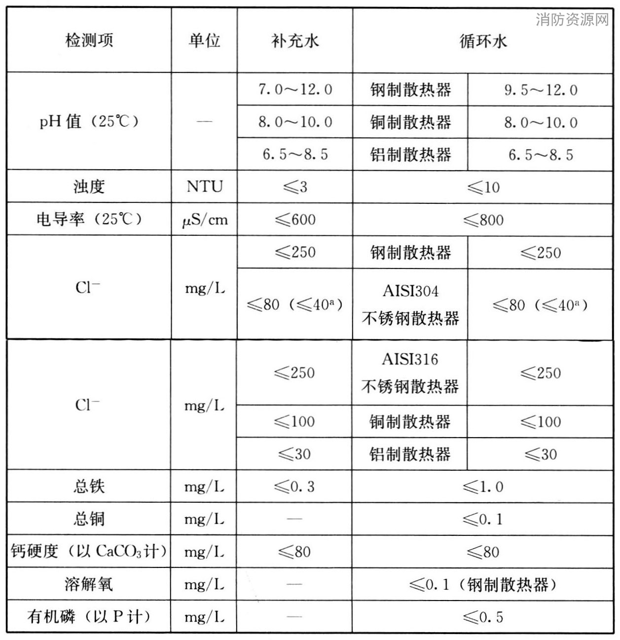 表10 采用散热器的集中供暖系统水质要求