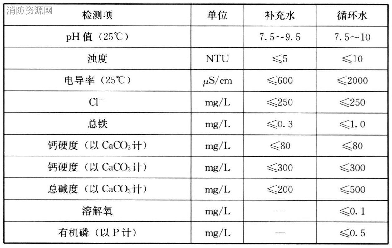 表11 采用风机盘管的集中供暖水质要求