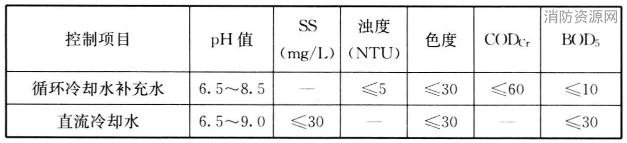 表12 工业循环冷却水水质标准