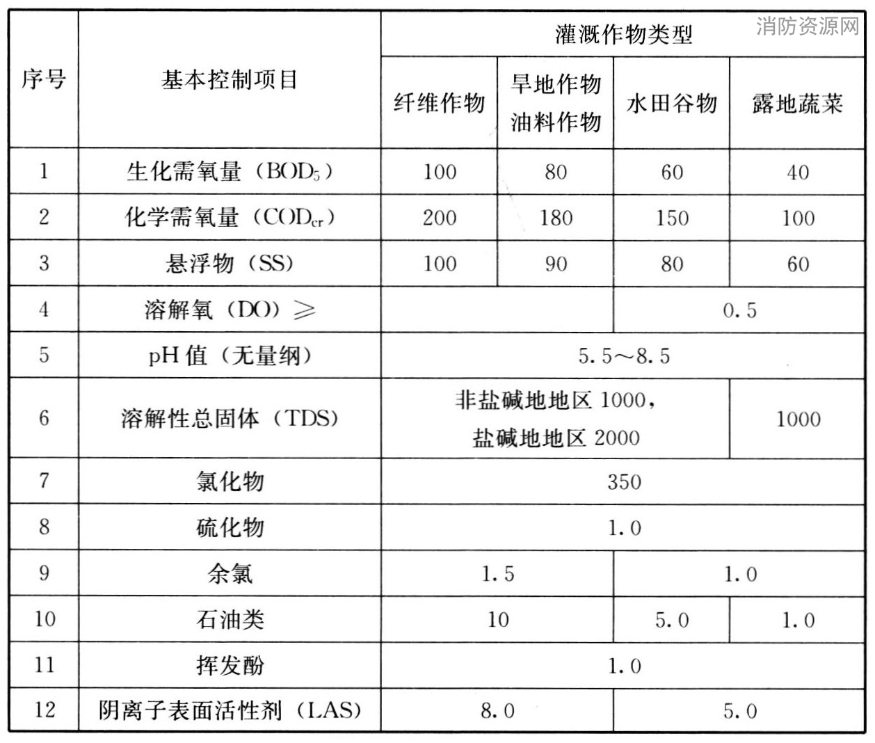 表13 再生水用于农田灌溉用水基本控制项目及水质指标最大限值（单位：mg/L）