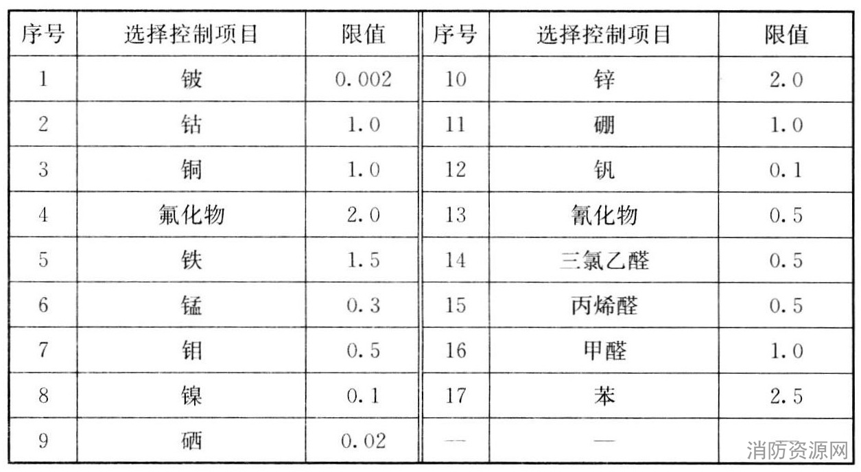 表14 再生水用于农田灌溉用水选择控制项目及水质指标最大限值（单位：mg/L）