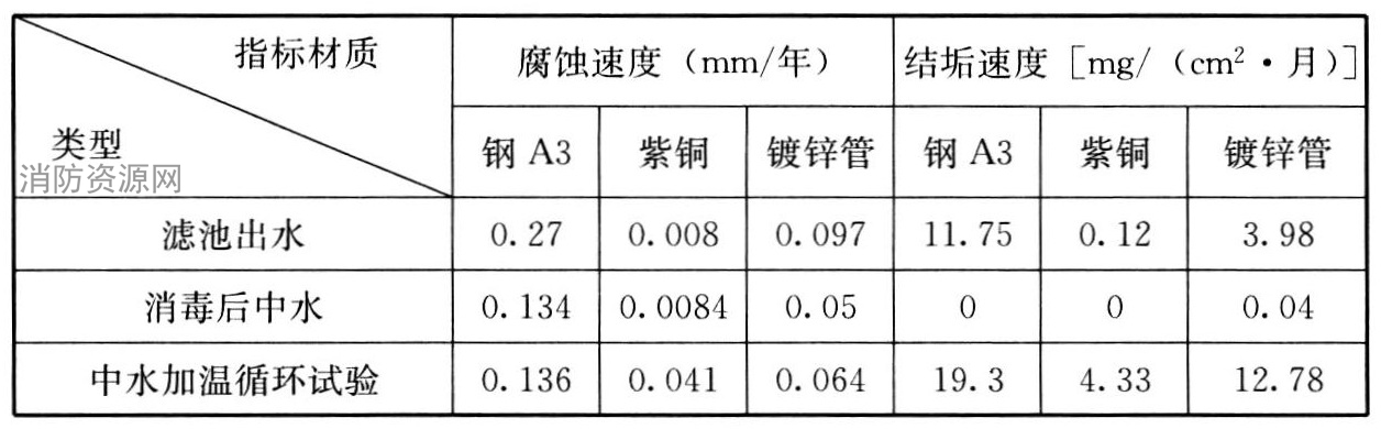 表16 挂片结垢、腐蚀试验结果