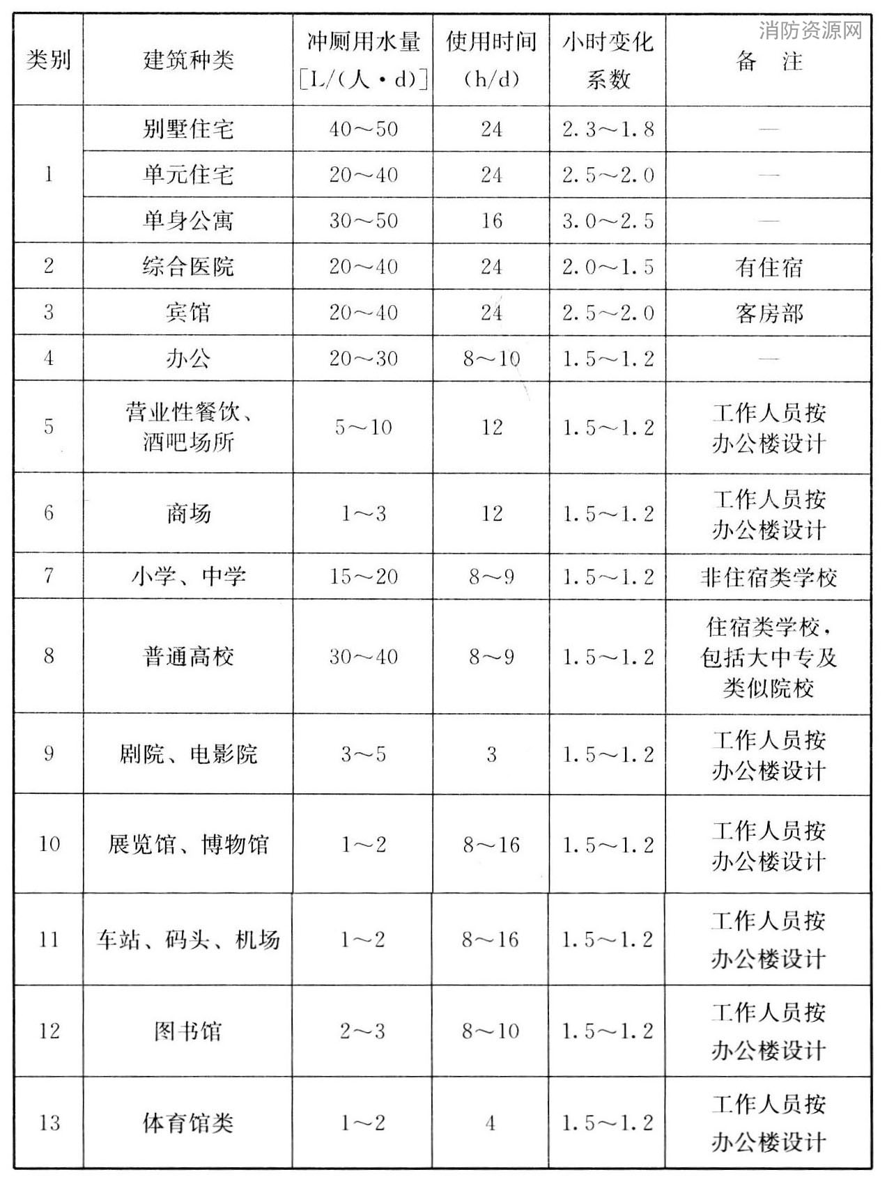 表17 建筑物冲厕用水量定额及小时变化系数