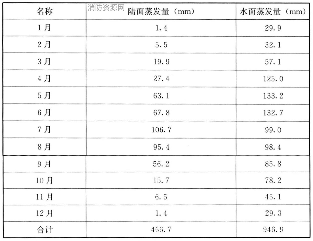 表18 北京城近郊区1990年～1992年陆面蒸发量、水面蒸发量