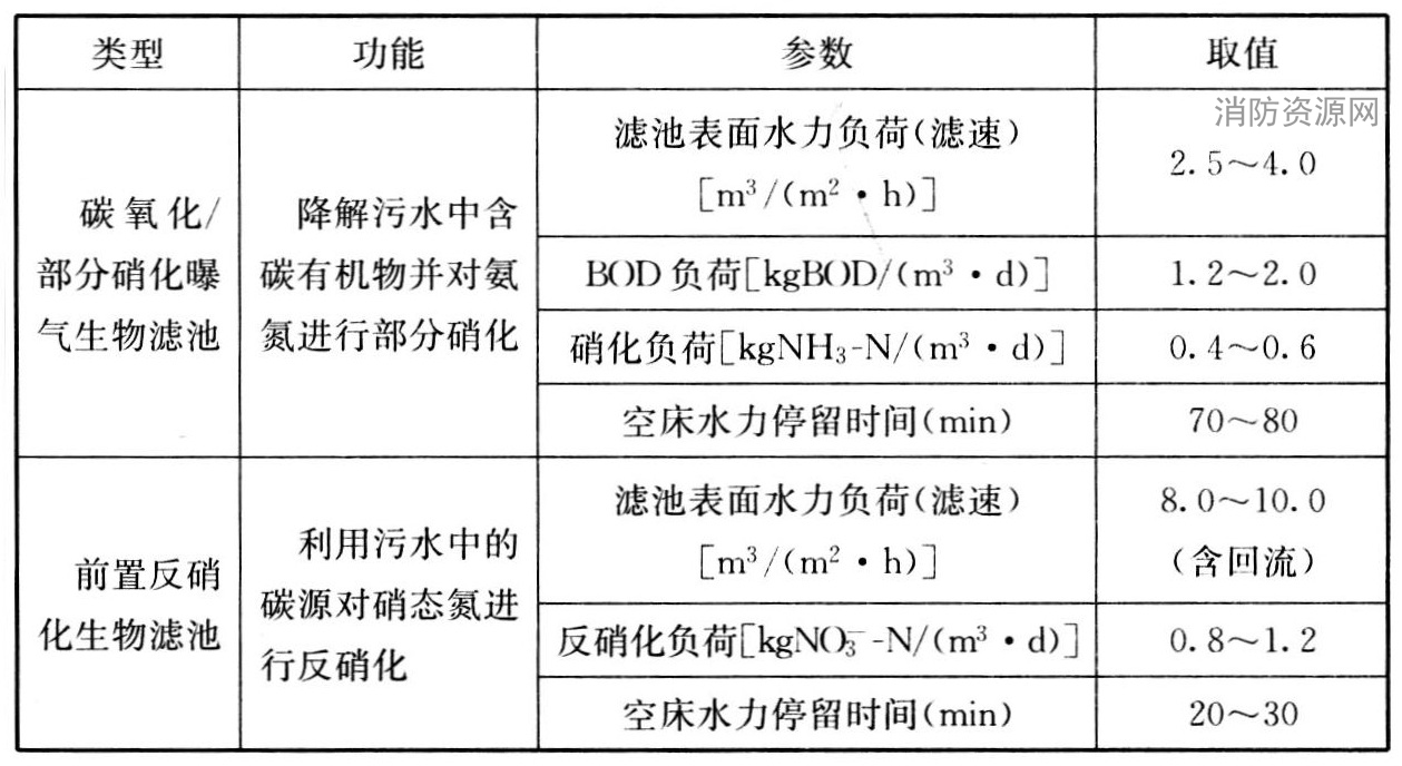 表20 曝气生物滤池处理城镇污水主要设计参数