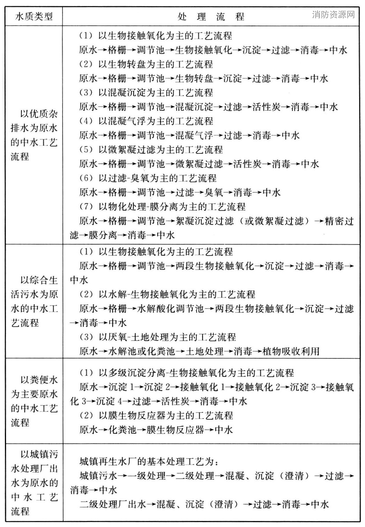 表19 实践应用中水处理流程