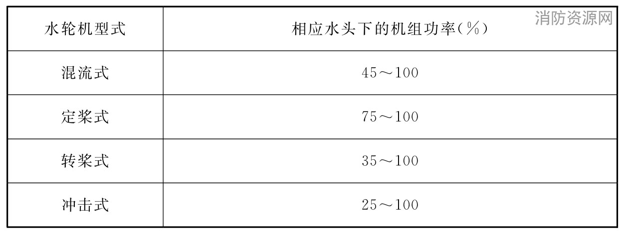 表1 不同型式水轮机的稳定运行范围