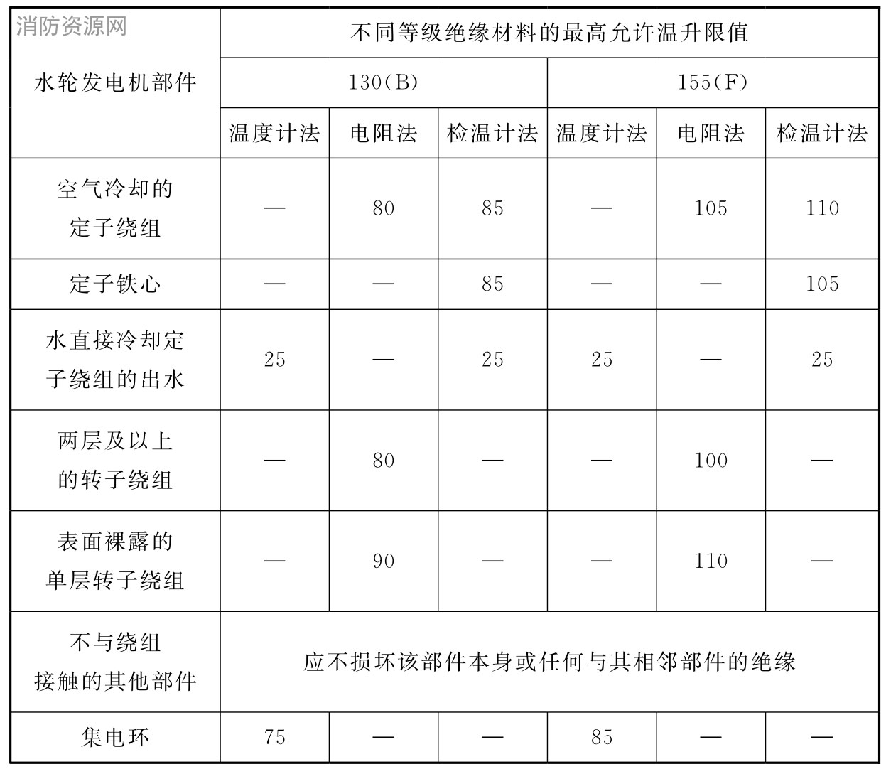 表2 发电机允许温升限值(℃)