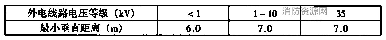 表4.1.3 施工现场的机动车道与架空线路交叉时的最小垂直距离