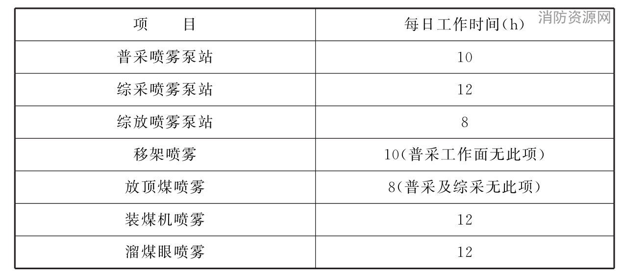 表3.1.5 采煤工作面各项用水的每日工作时间