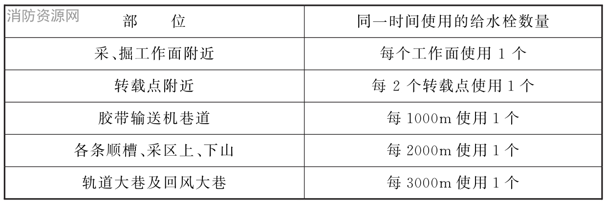 表3.1.8 井下各部位同一时间使用的给水栓数量