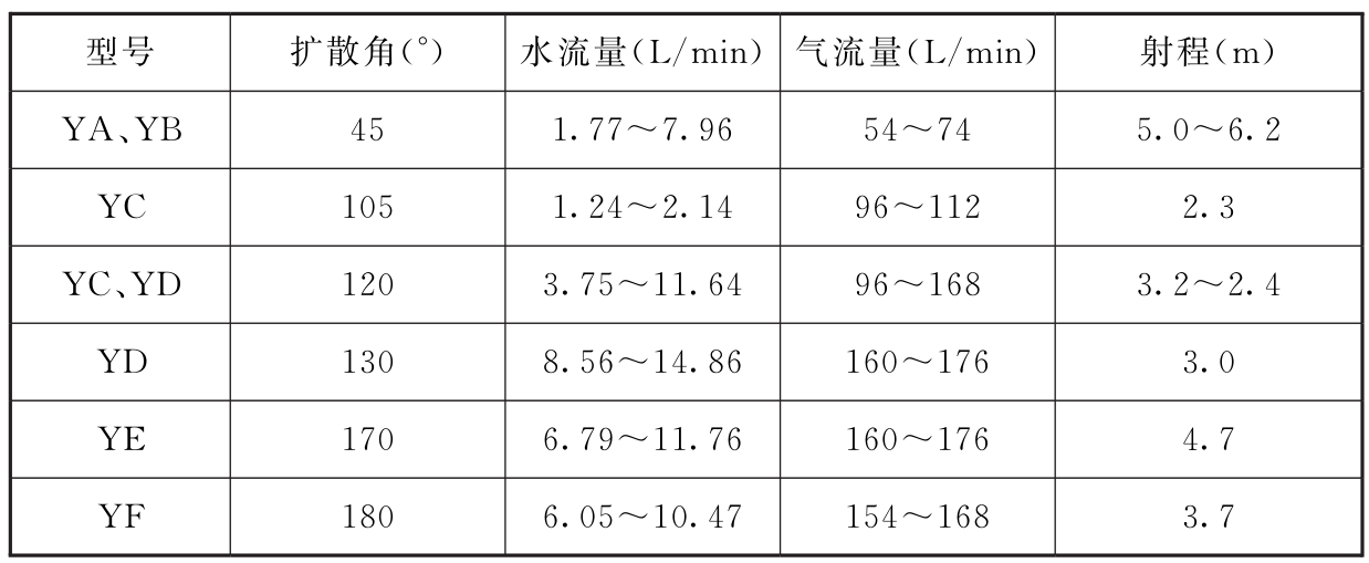 表D.0.1 Y系列压气喷嘴特性