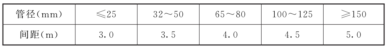 表8.3.2 钢管水平管支架间距