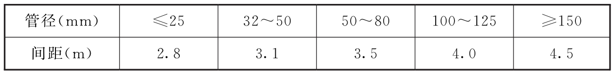 表8.3.3 矿用非金属复合管道支架间距