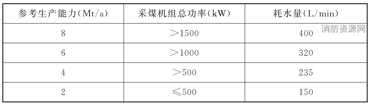 表A.0.1 国产采煤机组的耗水量