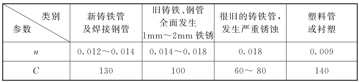 表E.0.1 管道粗糙系数及阻力系数