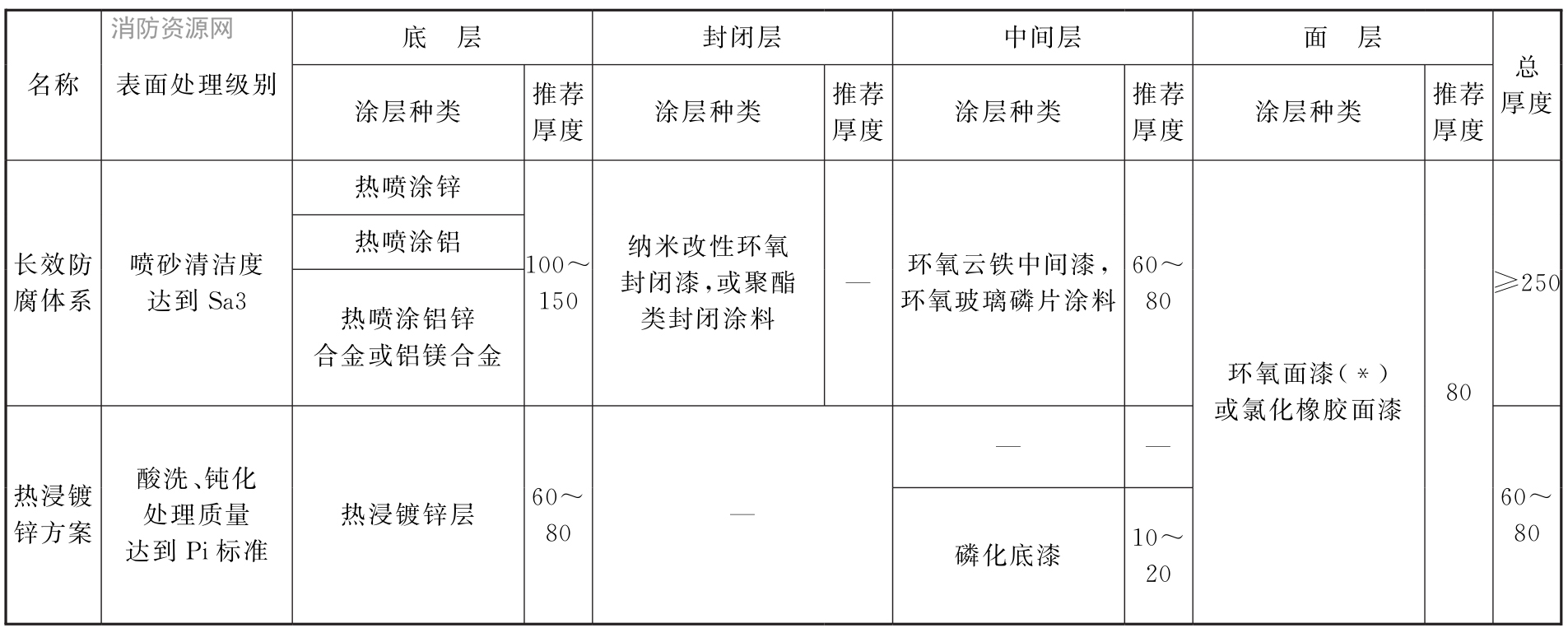 表F 推荐在井下采用的管道防腐预处理工艺体系和方案及对应的工艺和涂层汇总