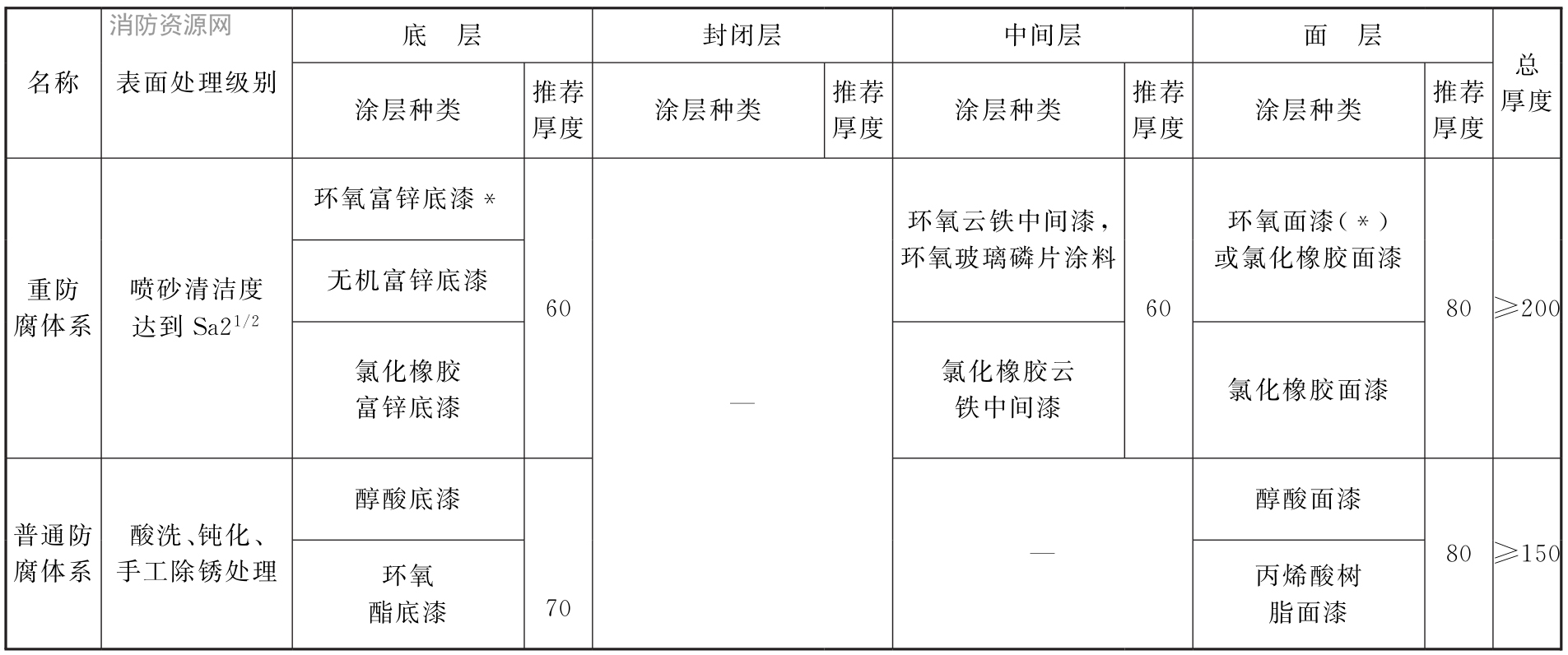 表F 推荐在井下采用的管道防腐预处理工艺体系和方案及对应的工艺和涂层汇总