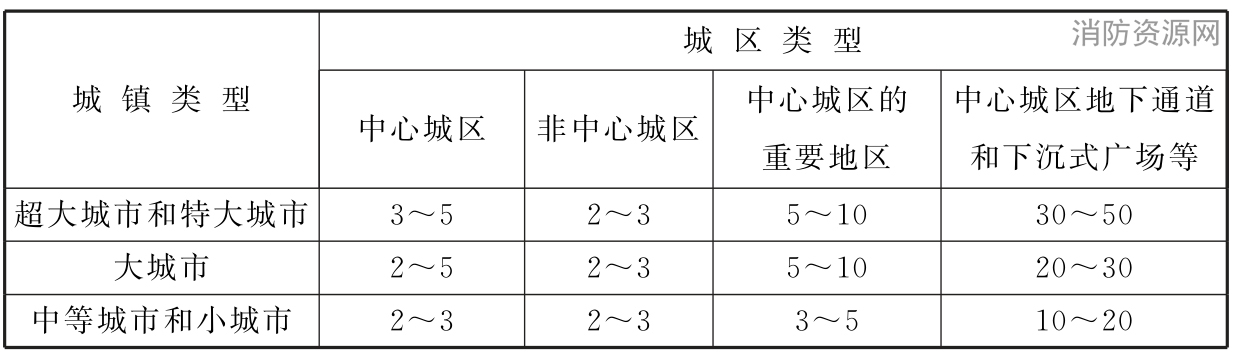 表4.1.3 雨水管渠设计重现期（年）