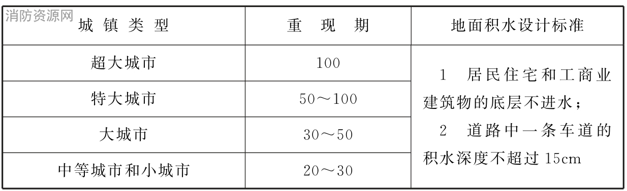 表4.1.4 内涝防治设计重现期（年）