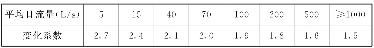 表4.1.15  综合生活污水量变化系数