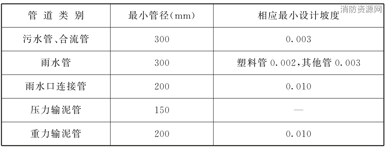 表5.2.10 最小管径和相应最小设计坡度